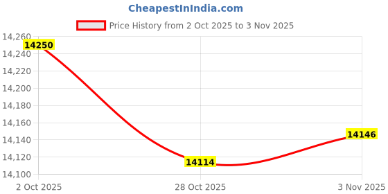 amazon.in toberich - LED Barn Light, 150W 20000LM Patio Area Lights, Outdoor Lighting with 6500K Photocell, Adjustable Angle, IP66 Daylight Waterproof, for Security, Farmhouse/Garage Price History Graph from 2 Oct 2025 to 3 Nov 2025