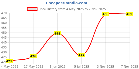 amazon.in Tobfit 20mm Nylon Trail Loop Compatible for Samsung Galaxy Watch 4 Strap 40mm 44mm/ Watch 4 Classic Bands 42mm 46mm / Galaxy Watch 6 Straps 40mm 44mm / 6 Classic Band 45mm,Watch Not Included Price History Graph from 4 May 2025 to 6 Nov 2025