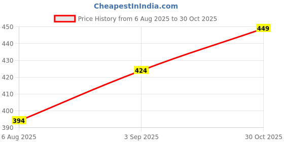 amazon.in Tobfit 20mm Soft Floral Watch Strap Compatible for Amazfit GTS 2 Mini, Amazfit Bip/Bip U/Pro/Lite, Bip S, Bip 3, Flower Silicone Strap for Amazfit GTS/ 2/2e/3/4/4 Mini, WATCH NOT INCLUDED Price History Graph from 6 Aug 2025 to 30 Oct 2025