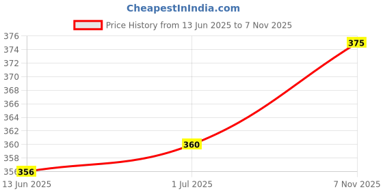 amazon.in Tobfit 22mm Soft Vertical Grain Watch Strap Compatible for Amazfit GTR 2/2e/3/3 Pro/4, Replacement Silicone Strap for Amazfit Bip 5 (WATCH NOT INCLUDED) Price History Graph from 13 Jun 2025 to 7 Nov 2025