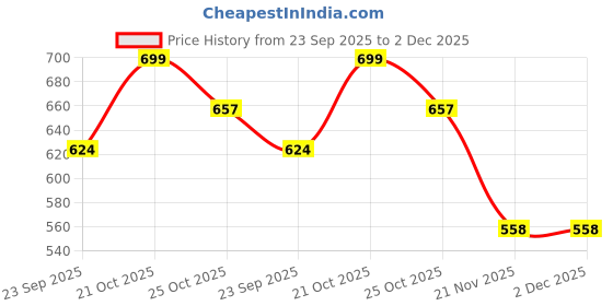 amazon.in Tobfit 22mm Strap for Noise ColorFit Ultra/Ultra 2, Vision, Caliber, Pro 3, Buzz (Watch Not Included), Stainless Steel Chain Strap with Magnetic Buckle Compatible for Men & Women Price History Graph from 23 Sep 2025 to 1 Dec 2025
