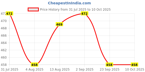 amazon.in Tobfit [3 Pairs] Ear Tips for Airpods Pro 2nd / 1st Generation with Cleaning Kit, Non-Slip Soft Silicone Earbuds for AirPods Pro 2 and 1st,L Price History Graph from 31 Jul 2025 to 9 Oct 2025