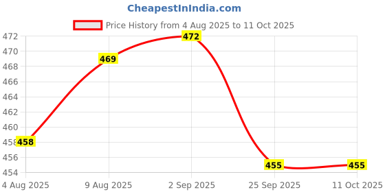 amazon.in Tobfit [3 Pairs] Ear Tips for Airpods Pro 2nd / 1st Generation with Cleaning Kit, Non-Slip Soft Silicone Earbuds for AirPods Pro 2 and 1st,S*2+M*2+L*2 Price History Graph from 4 Aug 2025 to 11 Oct 2025