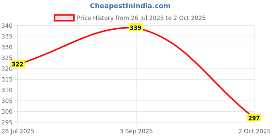 amazon.in Tobfit Air Tag Holder, Airtag Keychain Holder, Anti-Scratch, Twist Lock Design, Air tag Case with Metal Key Chain Ring - AirTag Accessory for Kids, Keys, Pets, Luggage, & More, Rose Red Price History Graph from 26 Jul 2025 to 2 Oct 2025
