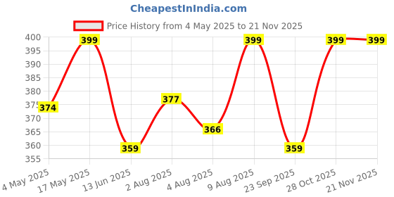 amazon.in Tobfit AirTag Case for Apple AirTag (Machine Not Included), AirTags Holder, AirTag Keychain with Key Ring, Leather Anti-Scratch Protective Cover for Apple AirTags Case Accessories (Black) Price History Graph from 4 May 2025 to 21 Nov 2025
