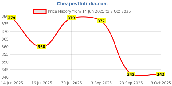 amazon.in Tobfit Case for AirPods Pro 2, Wireless Charging, Powerful Drop Protection, TPU, Tough Magnetic Cover for AirPods Pro 1st/2nd Generation (2023/2022/2019)- Blue Price History Graph from 14 Jun 2025 to 8 Oct 2025