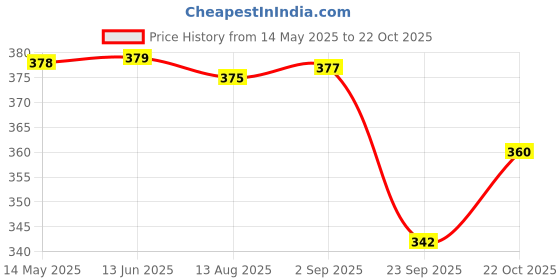 amazon.in Tobfit Case for AirPods Pro 2, Wireless Charging, Powerful Drop Protection, TPU, Tough Magnetic Cover for AirPods Pro 1st/2nd Generation (2023/2022/2019)- Cyan Price History Graph from 14 May 2025 to 22 Oct 2025