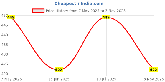 amazon.in Tobfit Case for Samsung Galaxy Buds 3 Pro/ 3 TWS with Wireless Charging, Powerful Drop Protection, Tough Magnetic Cover with Cleaning kit and Keychain for Galaxy Buds 3 Pro- Clear Price History Graph from 7 May 2025 to 3 Nov 2025