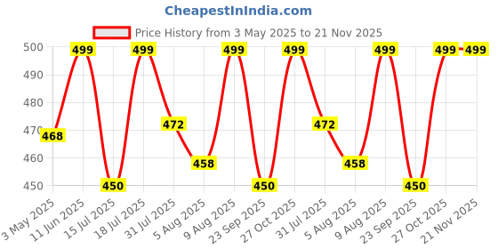 amazon.in Tobfit Charger Cable for Fitbit Inspire 3, Magnetic USB Charging Cord Accessories Replacement for Inspire 3 - (100cm) Black Price History Graph from 3 May 2025 to 21 Nov 2025
