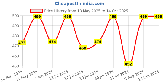 amazon.in Tobfit Charger Cable Only Compatible for Amazfit GTR 3/GTR 3 Pro/GTR 4/T-Rex 2/GTS 3/GTS 4 (Watch is Not Include) - Fast USB Charging Cable 100cm(Black) Price History Graph from 18 May 2025 to 12 Oct 2025