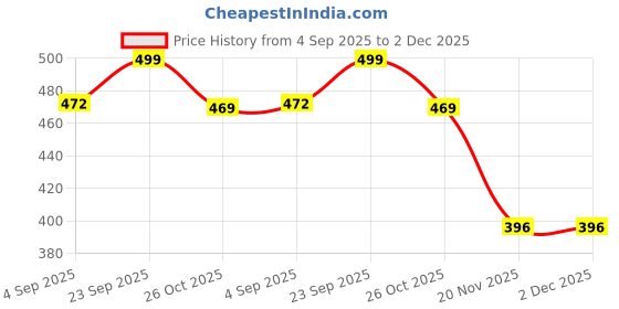 amazon.in Tobfit Charger Compatible with Amazfit GTR 2, GTR 2e, 2 eSIM, GTS 2 Mini, GTS 2e, GTS 2, BIP U, BIP U Pro, Pop Pro - Fast USB Charging Cable 3.3ft -100cm - Black Price History Graph from 4 Sep 2025 to 2 Dec 2025
