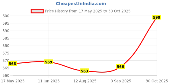amazon.in Tobfit Charger Compatible with Garmin Forerunner 35 35J 30 235 230 630 645 645 Music 735XT, Approach Vivomove HR, ForeAthlete 35J Lily, G10 S20 Smart Watch-Fast USB Charging Cable 3.3ft 100cm (Black) Price History Graph from 17 May 2025 to 30 Oct 2025
