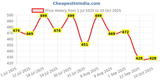 amazon.in Tobfit Charger for Fitbit Inspire 2 Health & Fitness Tracker, Soft USB Charging Cables with Charging Stock, Durable Charger Cable for Fitbit Inspire 2/ Ace 3(100cm) tobfit Price History Graph from 1 Jul 2025 to 9 Oct 2025