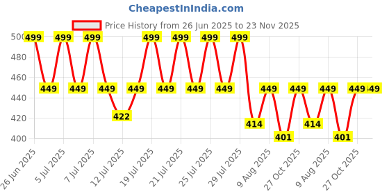 amazon.in Tobfit Charger for Fitbit Inspire 2 Health & Fitness Tracker, Soft USB Charging Cables with Charging Stock, Durable Charger Cable for Fitbit Inspire 2/ Ace 3(50cm) tobfit Price History Graph from 26 Jun 2025 to 23 Nov 2025
