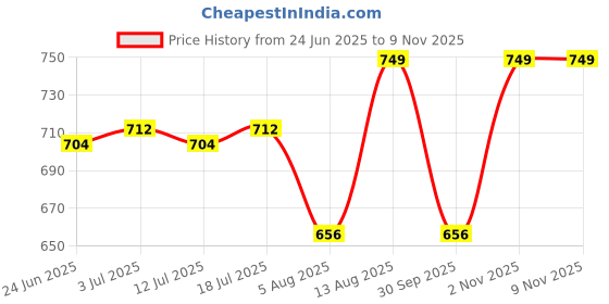 amazon.in Tobfit Charging Cable for Google Pixel Watch 1 Charger, Magnetic Watch Charger Cord Cable, 3.3ft/100cm， White tobfit Price History Graph from 24 Jun 2025 to 9 Nov 2025