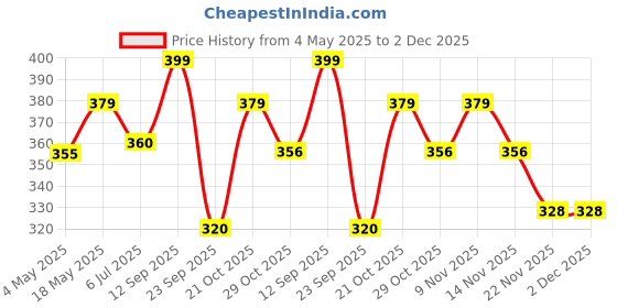 amazon.in Tobfit Colourful 18mm Silicone Watch Strap Compatible for Titan, Timex, Casio, Sonata etc, Quick Release Sport Loop Strap Price History Graph from 4 May 2025 to 2 Dec 2025
