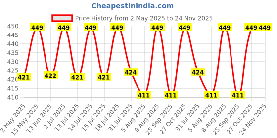 amazon.in Tobfit Floral Engraved Silicone Band for Fitbit Versa 2 Watch, Soft Quick-Release Sport Strap for Fitbit Versa SE Smart Watch (Watch Not Included), Wristband with Metal Buckle for Women Price History Graph from 2 May 2025 to 24 Nov 2025