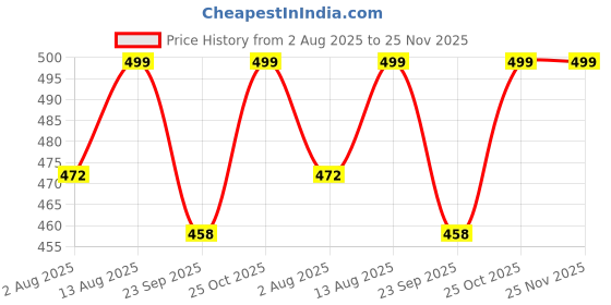 amazon.in Tobfit Floral Engraved Silicone Band for Fitbit Versa 2 Watch, Soft Quick-Release Sport Strap for Fitbit Versa SE Smart Watch (Watch Not Included), Wristband with Metal Buckle for Women Price History Graph from 2 Aug 2025 to 24 Nov 2025