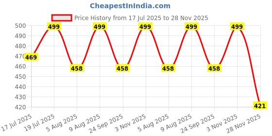 amazon.in Tobfit Floral Engraved Silicone Band for Fitbit Versa 2 Watch, Soft Quick-Release Sport Strap for Fitbit Versa SE Smart Watch (Watch Not Included), Wristband with Metal Buckle for Women Price History Graph from 17 Jul 2025 to 28 Nov 2025