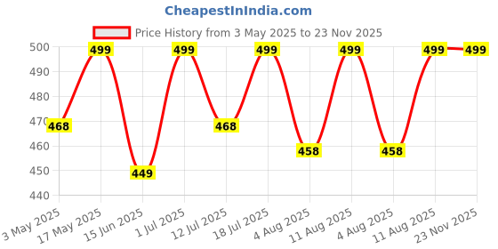 amazon.in Tobfit Floral Engraved Silicone Band for Fitbit Versa 2 Watch, Soft Quick-Release Sport Strap for Fitbit Versa SE Smart Watch (Watch Not Included), Wristband with Metal Buckle for Women Price History Graph from 3 May 2025 to 23 Nov 2025