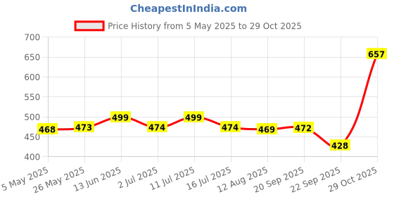 amazon.in Tobfit Floral Straps for Apple Watch 41mm 40mm 38mm 45mm 44mm 42mm 49mm for Women (Only Strap, No Watch), Engraved Silicone Bands for iWatch Series 10/9/8/7/6/5/4/3/2/1/SE 2/SE/Ultra 2/Ultra Price History Graph from 5 May 2025 to 29 Oct 2025