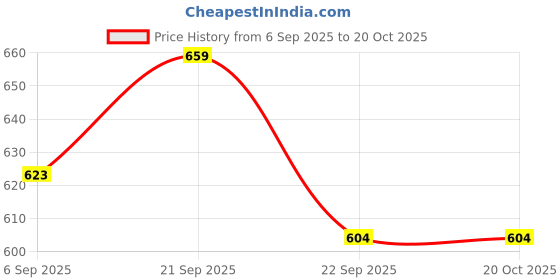 amazon.in Tobfit for Bose QuietComfort 35 (QC35 II) Replacement Earpads, Soft Replacement Ear Pads Cushions for Bose QC35 QC25 QC15 QC2/ Ae2 Ae2i Ae2w/ Sound Link/Sound True Price History Graph from 6 Sep 2025 to 20 Oct 2025