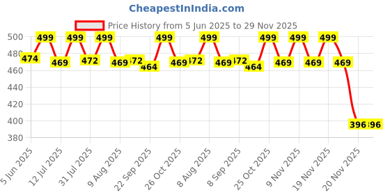amazon.in Tobfit for Garmin Watch Charger, 1 Pack USB C Charging Cable for Garmin Vivoactive 5 4 4S 3, Fenix 7 7S 7X 6 6S 6X 5 5S, Forerunner 55 255 265 965 45 45S 245 945, Venu 3 3S 2 2S, Instinct, 50cm tobfit Price History Graph from 5 Jun 2025 to 29 Nov 2025