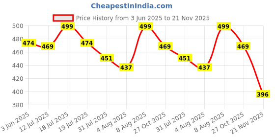 amazon.in Tobfit for Garmin Watch Charger, 1 Pack USB Charging Cable for Garmin Vivoactive 5 4 4S 3, Fenix 7 7S 7X 6 6S 6X 5 5S, Forerunner 55 255 265 965 45 45S 245 945, Venu 3 3S 2 2S, Instinct, 50cm tobfit Price History Graph from 3 Jun 2025 to 21 Nov 2025