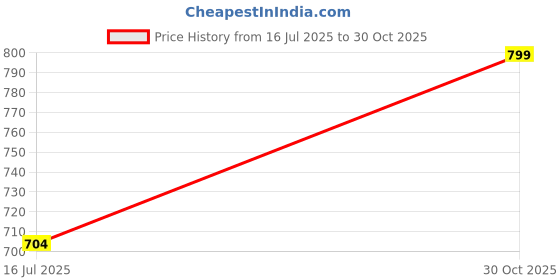 amazon.in Tobfit Magnetic Strap Compatible for Xiaomi Band 5/6 (Watch Not Included), Stainless Steel Chain Strap with Magnetic Buckle, Sport Replacement Watchstrap for Women Men Price History Graph from 16 Jul 2025 to 30 Oct 2025