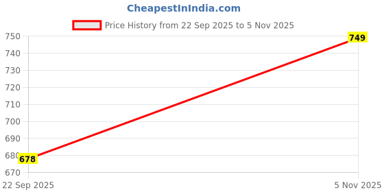 amazon.in Tobfit Magnetic Strap Compatible for Xiaomi Band 5/6 (Watch Not Included), Stainless Steel Chain Strap with Magnetic Buckle, Sport Replacement Watchstrap for Women Men Price History Graph from 22 Sep 2025 to 5 Nov 2025