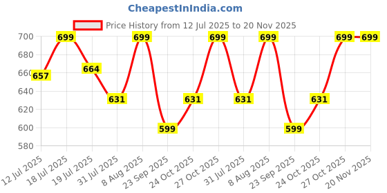 amazon.in Tobfit Silicone Band for Fitbit Charge 5/6 Fitness Tracker (Watch Not Included), Soft Adjustable Replacement Strap with Hidden Buckle, Sport Wristband for Men Women (2 Pack) Price History Graph from 12 Jul 2025 to 20 Nov 2025
