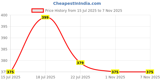 amazon.in Tobfit Silicone Band for Fitbit Charge 5/6 Fitness Tracker,Soft Adjustable Replacement Strap with Hidden Buckle, Sport Wristband for Men Women Price History Graph from 15 Jul 2025 to 6 Nov 2025