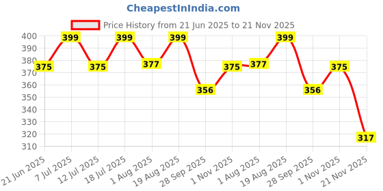 amazon.in Tobfit Silicone Band for Fitbit Charge 5/6 Fitness Tracker,Soft Adjustable Replacement Strap with Hidden Buckle, Sport Wristband for Men Women Price History Graph from 21 Jun 2025 to 21 Nov 2025