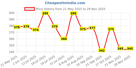 amazon.in Tobfit Silicone Band for Fitbit Charge 5/6 Fitness Tracker,Soft Adjustable Replacement Strap with Hidden Buckle, Sport Wristband for Men Women Price History Graph from 21 May 2025 to 28 Nov 2025