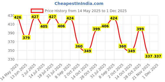 amazon.in Tobfit Silicone Band for Fitbit Versa 2 Fitness Tracker, Soft Quick-Release Sport Strap for Fitbit Versa SE Fitness Tracker (Watch Not Included), Wristband with Metal Buckle for Men Women Price History Graph from 14 May 2025 to 1 Dec 2025