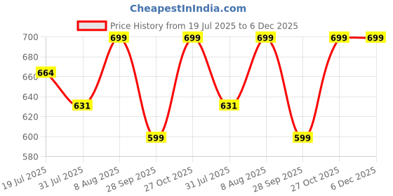 amazon.in Tobfit Silicone Band for Fitbit Versa 2 Fitness Tracker, Soft Quick-Release Sport Strap for Fitbit Versa SE Watch, Wristband with Metal Buckle for Men Women (2 Pack) Price History Graph from 19 Jul 2025 to 5 Dec 2025