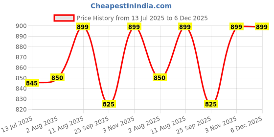 amazon.in Tobfit Silicone Band for Fitbit Versa 3 4 Fitness Tracker, Soft Sport Strap for Fitbit Sense/Sense 2 Watch, Wristband with Metal Buckle for Men Women (3 Pack) Price History Graph from 13 Jul 2025 to 5 Dec 2025