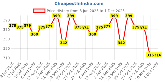 amazon.in Tobfit Silicone Band for Fitbit Versa 3 4 Fitness Tracker,Soft Sport Strap for Fitbit Sense Fitness Tracker (Watch Not Included), Adjustable Wristband with Metal Buckle for Men Women Price History Graph from 3 Jun 2025 to 30 Nov 2025