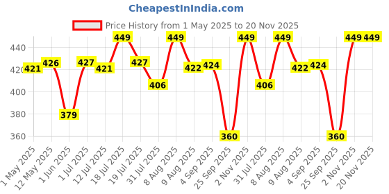 amazon.in Tobfit Silicone Band for Fitbit Versa 3 4 Fitness Tracker,Soft Sport Strap for Fitbit Sense Fitness Tracker (Watch Not Included), Adjustable Wristband with Metal Buckle for Men Women Price History Graph from 1 May 2025 to 20 Nov 2025