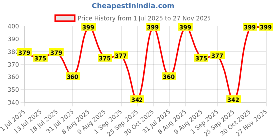 amazon.in Tobfit Silicone Band for Fitbit Versa 3 4 Fitness Tracker,Soft Sport Strap for Fitbit Sense Fitness Tracker (Watch Not Included), Adjustable Wristband with Metal Buckle for Men Women Price History Graph from 1 Jul 2025 to 27 Nov 2025