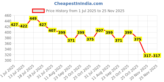 amazon.in Tobfit Silicone Band for Fitbit Versa 3 4 Fitness Tracker,Soft Sport Strap for Fitbit Sense Fitness Tracker (Watch Not Included), Adjustable Wristband with Metal Buckle for Men Women Price History Graph from 1 Jul 2025 to 24 Nov 2025