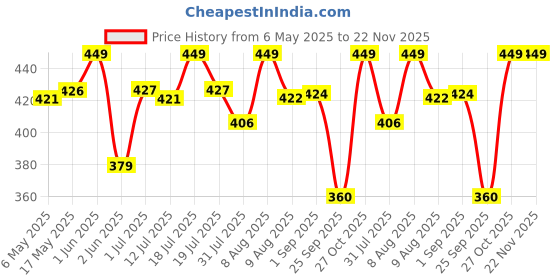 amazon.in Tobfit Silicone Band for Fitbit Versa 3 4 Fitness Tracker,Soft Sport Strap for Fitbit Sense Fitness Tracker (Watch Not Included), Adjustable Wristband with Metal Buckle for Men Women Price History Graph from 6 May 2025 to 22 Nov 2025