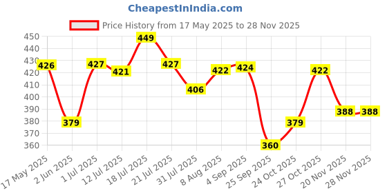 amazon.in Tobfit Silicone Band for Fitbit Versa 3 4 Fitness Tracker,Soft Sport Strap for Fitbit Sense Fitness Tracker (Watch Not Included), Adjustable Wristband with Metal Buckle for Men Women Price History Graph from 17 May 2025 to 26 Nov 2025