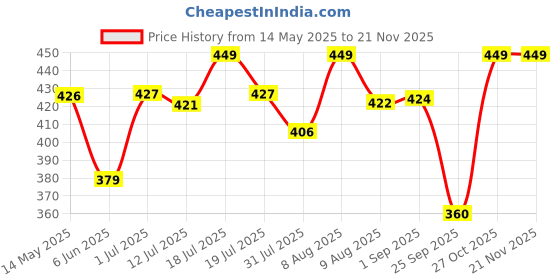 amazon.in Tobfit Silicone Band for Fitbit Versa 3 4 Fitness Tracker,Soft Sport Strap for Fitbit Sense Fitness Tracker (Watch Not Included), Adjustable Wristband with Metal Buckle for Men Women Price History Graph from 14 May 2025 to 19 Nov 2025