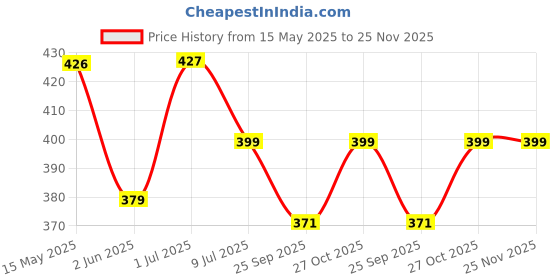 amazon.in Tobfit Silicone Band for Fitbit Versa 3 4 Fitness Tracker,Soft Sport Strap for Fitbit Sense Fitness Tracker (Watch Not Included), Adjustable Wristband with Metal Buckle for Men Women Price History Graph from 15 May 2025 to 25 Nov 2025