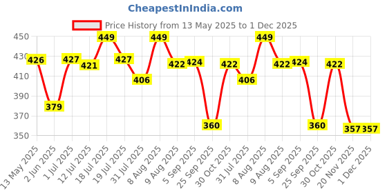 amazon.in Tobfit Silicone Band for Fitbit Versa 3 4 Fitness Tracker,Soft Sport Strap for Fitbit Sense Fitness Tracker (Watch Not Included), Adjustable Wristband with Metal Buckle for Men Women Price History Graph from 13 May 2025 to 1 Dec 2025