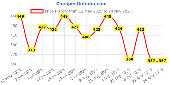 amazon.in Tobfit Silicone Band for Fitbit Versa 3 4 Fitness Tracker,Soft Sport Strap for Fitbit Sense Fitness Tracker (Watch Not Included), Adjustable Wristband with Metal Buckle for Men Women Price History Graph from 12 May 2025 to 21 Nov 2025