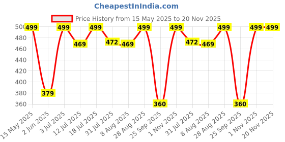 amazon.in Tobfit Silicone Band for Fitbit Versa 3 4 Fitness Tracker,Soft Sport Strap for Fitbit Sense Fitness Tracker (Watch Not Included), Adjustable Wristband with Metal Buckle for Men Women Price History Graph from 15 May 2025 to 20 Nov 2025