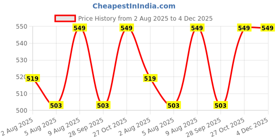 amazon.in Tobfit Silicone Band for Xiaomi Mi Band 5/ Mi Band 6 (Watch Not Include), Soft strap for Amazfit Band 5/6, Sport Strap for Women Men (2 Pack, Black/Lavender Gray) Price History Graph from 2 Aug 2025 to 4 Dec 2025
