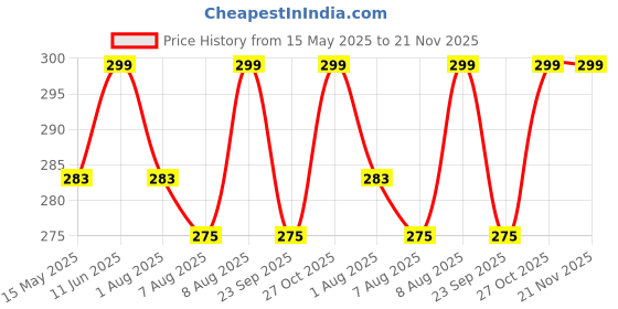 amazon.in Tobfit Silicone Band for Xiaomi Mi Band 5/ Mi Band 6 (Watch Not Include), Soft Wristbands for Amazfit Band 5/Amazfit Band 6, Sport Strap for Women Men Price History Graph from 15 May 2025 to 21 Nov 2025
